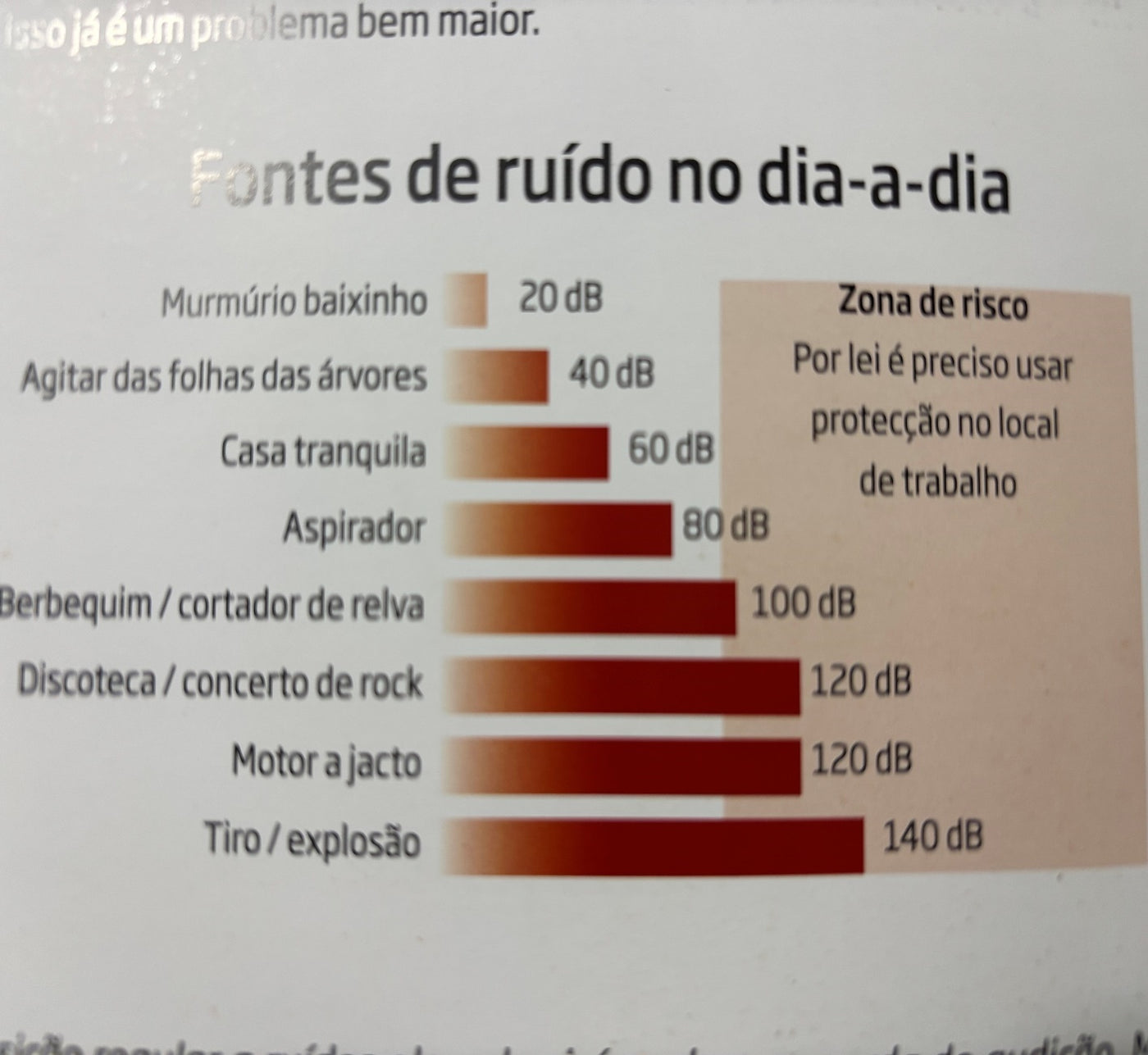 Fontes de ruído no dia a dia